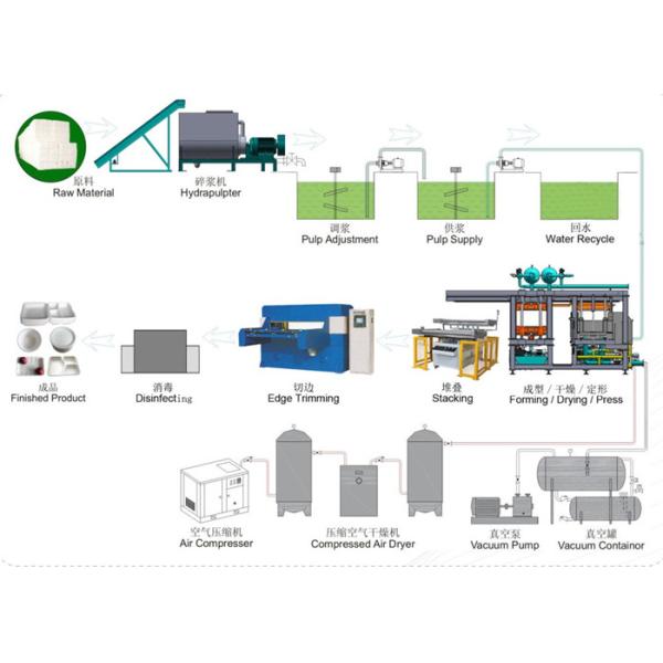 High Grade Dishware Tableware Pulp Molding Equipment Fully Automatic