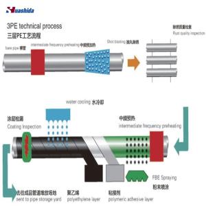 Automated Internal External Fusion Bonded Epoxy FBE Coating Line For Steel Pipes
