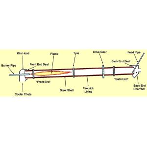 Rotary Kilns & Calciners | Optimized Rotary Kilns