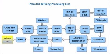 Palm Oil Processing Mill Continuous Sterilizer Crude Cooking Palm Kernel Oil Refinery Mill Process Crushing Production Line Plant Machine