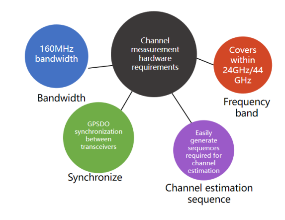 Independent Software Radio Equipment SDR-LW 2974-24/44