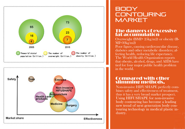 High efficient Chinese manufacturer 150w output power fat reducing treatments