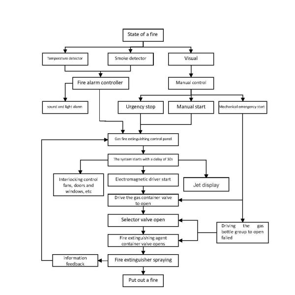 Odorless FM200 Pipe Network System Clean Agent HFC227ea Fire Suppression System
