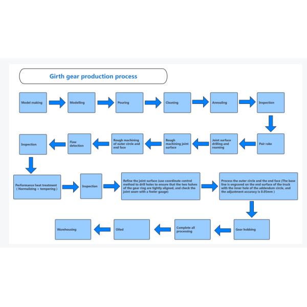 Hardness 220~240HB Mill Pinion Gear Big Ring Gear For Mining Machine
