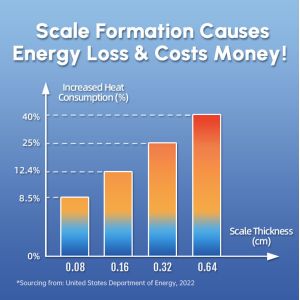 Patent Protected SS304 Electronic Water Descaler for Hard Water