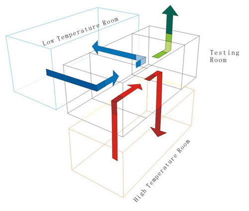 Programmable Thermal Shock Test Chamber Three Boxes Temperature Cycling 27L 380V