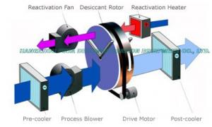 Wholesale Energy Saving Rotary Wheel Dehumidifier , Desiccant Air Dehumidifier RH=30%-40% from china suppliers