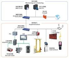 Wholesale ASRS WMS WCS Warehouse Control System Software Management Control from china suppliers
