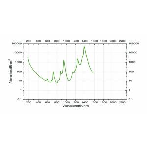 China Transmission Visible Light Optimized BGOU Silica Fibers on sale