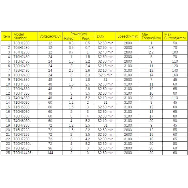 12V,24V,48V 2.2kw Electric Brushless Motor Internal Controller