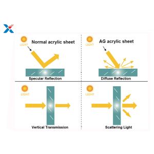 ISO FCC Scratch Resistant Acrylic Sheet Plexiglass Laptop Screen