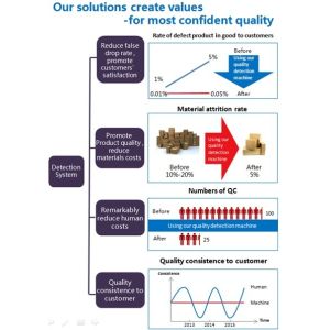 Offline Cigarettes Machine Vision Surface Inspection , Focusight Inspection
