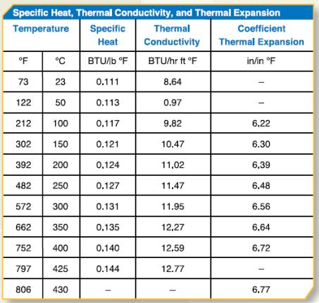 S240 Bar / Rod / Wire Special Alloys For Aerospace And Defense Tensile Strength 240ksi
