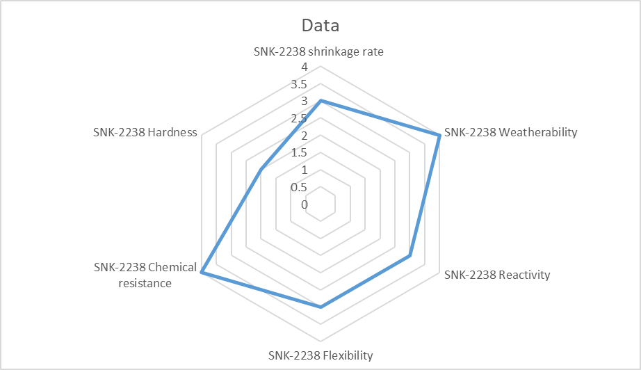 SNK-2238(Polyurethane Acrylate)