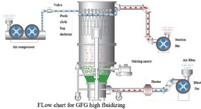 High Efficiency 500kg 11RPM Fluid Bed Dryer Machine