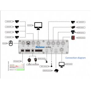 8CH 1080P AI Function Mobile DVR For Bus Truck Van Trailer Richmor 8-36V Power