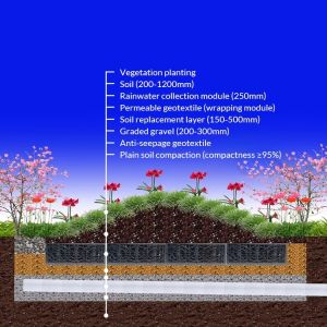 Water Conservation and Stormwater Management Made Easy with 193L Infiltration