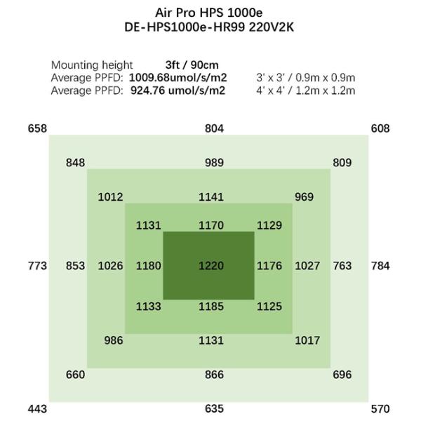 HPS 1000W Greenhouse Grow Light Fixtures Double Ended 7KG