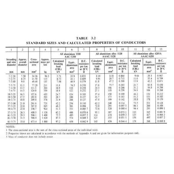 AS 1531 AAC AAAC All Aluminium Conductor 7 Stranded