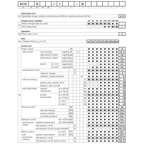 Bosch Rexroth Axial Piston Variable Pump A11VO Series 1 Construction Machinery , Agricultural Machinery , Forestry