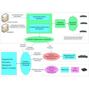 VisionCrypt™ 6.0 Advanced Security CAS Conditional Access System