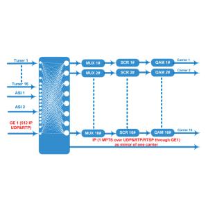 Digital Satellite Trans Modulator , 16 DVB S2 To Qam Transmodulator Durable