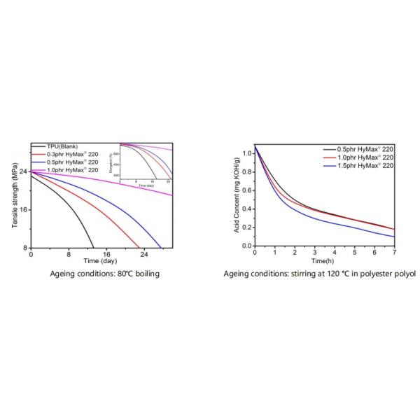 HS-220 Polycarbodiimide Anti-Hydrolysis Agent for TPU