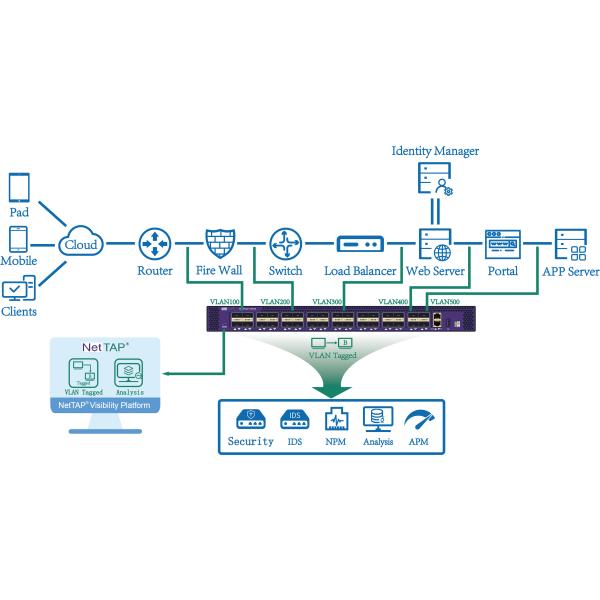 Load Balancing Network Packet Broker Data Security Packet Filtering At Layer 2/3