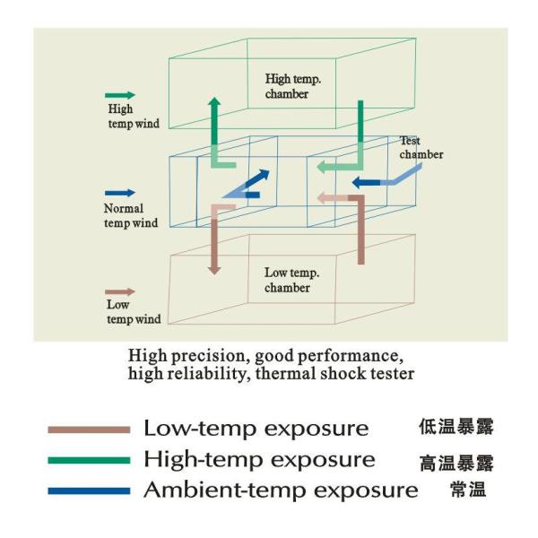 High Stability Explosion proof 72L Temperature Impact test equipment Three Zone
