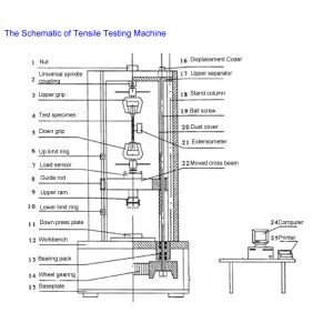 Computer Display Servo Control A universal testing machine (UTM)