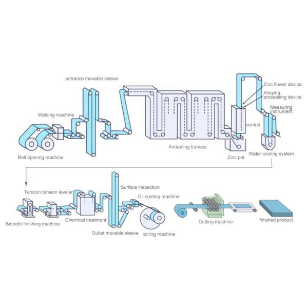 production process zero spangle zinc coated galvanized steel sheet