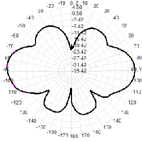 758-830M Omnidirectional Gps Antenna 150W Flanged Vehicle Low Frequency Spring Damping Drone FRP Antenna