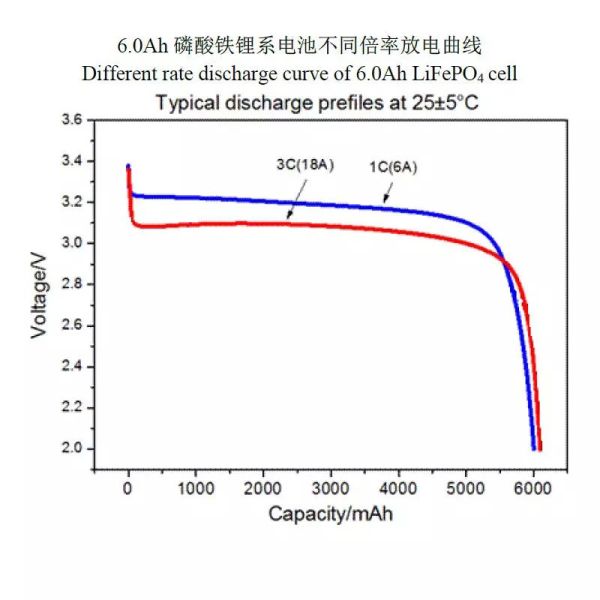 IFR32700 32650 LiFePO4 Motorcycle Battery 3.2V 6000mah With Screws