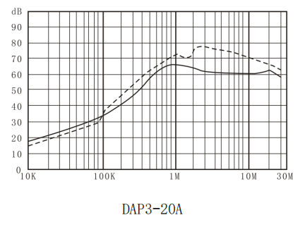 DAP3 1-20A PCB Mount 5 Pin EMI Power Filter Single Phase Bipolar EMI Filter