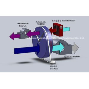 High Efficiency Industrial Dehumidification Systems