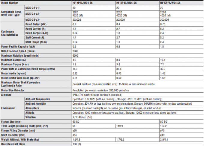 1000r/min 3AC 106V 5.2A 750W Industiral Servo Motor HF-KP73JW04-S6 Mitsubishi 0
