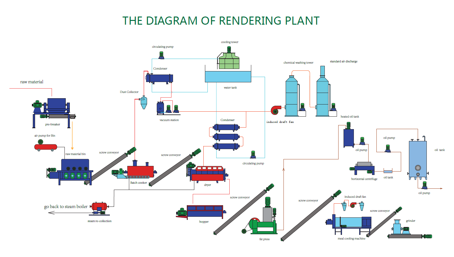 Meat and bone meal processing chicken processing equipment for livestock feed