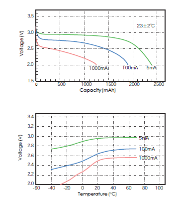 Non Rechargeable 2400mAh 3V Li Mno2 Battery CP603742