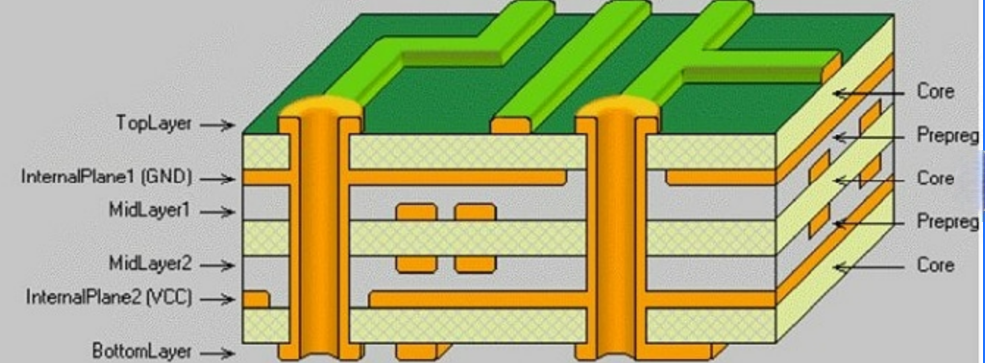 High Density Interconnect Printed Circuit Board With PCB Prototype and Mass Production Service Type