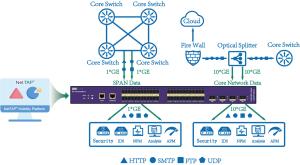 Wholesale Network Packet Broker Device To Optimize Your Network Efficiency By Netflow Forwarding from china suppliers