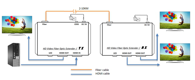 1080P DVI-D Fiber Optic Extender