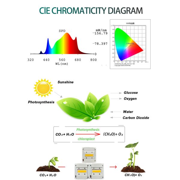 Light Bar Module COB Plant Light with Built-in Fan Cooling System for Home Gardeners and Greenhouse Growers