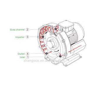 High Pressure Side Channel Blower Industrial Single Stage Single Phase