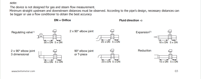Liquid Crystal Display Rotary Flow Meter Corrosion Resistant Easy-to-install