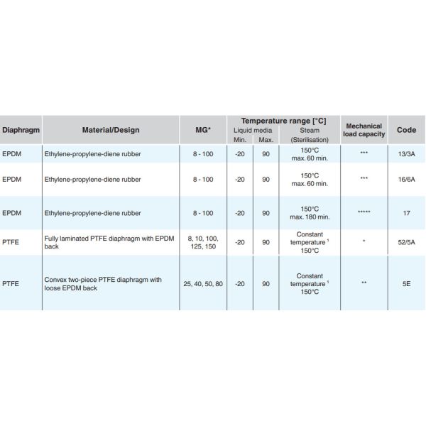 Code 3A / 13 Peroxide Cured EPDM Diaphragm One Piece