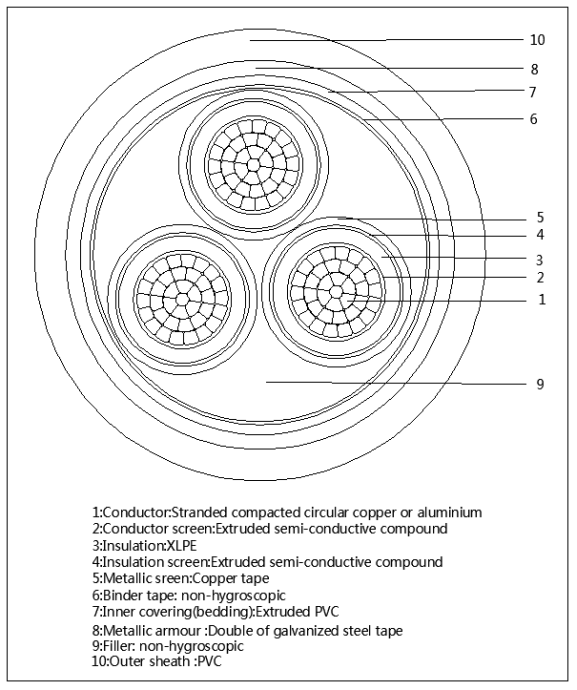 Three Core 12/20kV XLPE Cable Copper / Aluminum Medium Voltage PVC Outer Sheath N2XSY NA2XSY IEC60502,IEC 60228,IEC60332