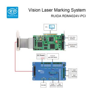 RUIDA RDM4024V-PCI Laser Marking Controller Marking Control Card