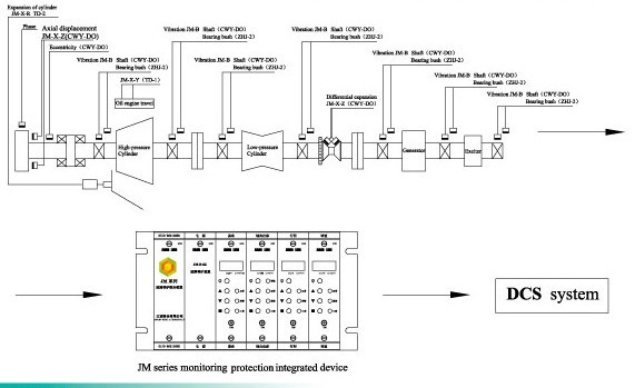 Rotating Machinery Monitoring and Protection Device Series JM-B-6000B On-line