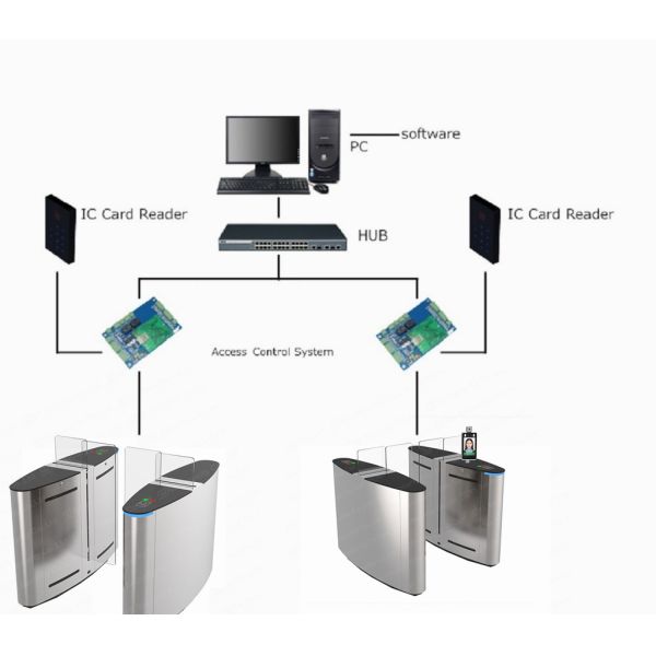 Access Control System Gate Tcp Ip Network Channel Gate Access Controller Gate Access