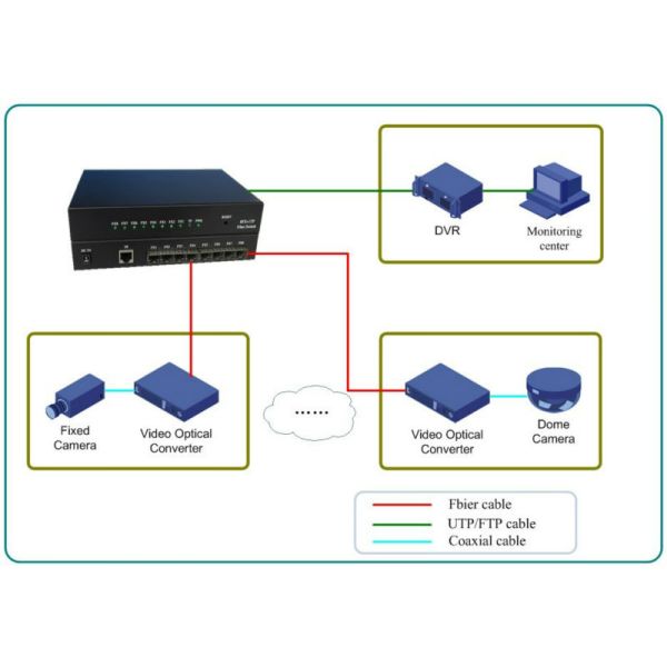 8×1 Fiber Optic Switch 100BASE - Fx 1 10 / 100BASE - Tx DF SM 1310nm 20KM SC